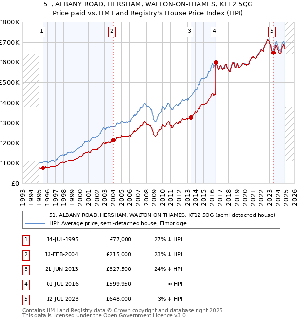 51, ALBANY ROAD, HERSHAM, WALTON-ON-THAMES, KT12 5QG: Price paid vs HM Land Registry's House Price Index