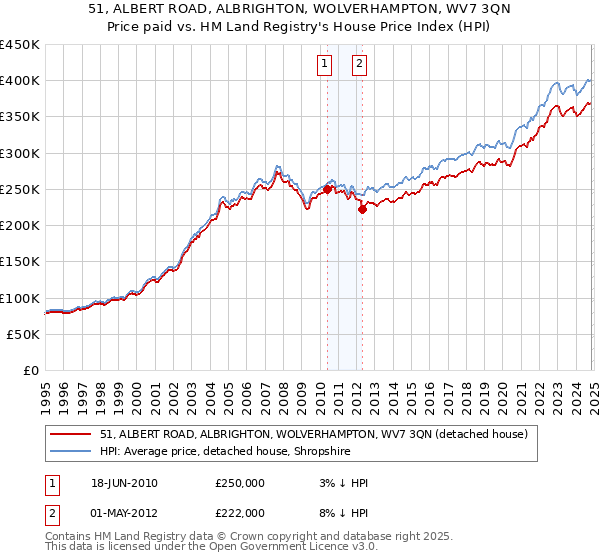 51, ALBERT ROAD, ALBRIGHTON, WOLVERHAMPTON, WV7 3QN: Price paid vs HM Land Registry's House Price Index