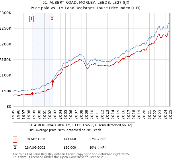 51, ALBERT ROAD, MORLEY, LEEDS, LS27 8JX: Price paid vs HM Land Registry's House Price Index