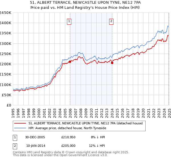 51, ALBERT TERRACE, NEWCASTLE UPON TYNE, NE12 7PA: Price paid vs HM Land Registry's House Price Index