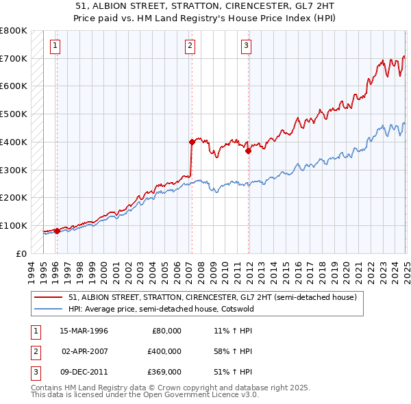 51, ALBION STREET, STRATTON, CIRENCESTER, GL7 2HT: Price paid vs HM Land Registry's House Price Index