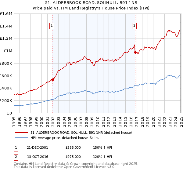 51, ALDERBROOK ROAD, SOLIHULL, B91 1NR: Price paid vs HM Land Registry's House Price Index