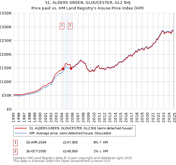 51, ALDERS GREEN, GLOUCESTER, GL2 9HJ: Price paid vs HM Land Registry's House Price Index