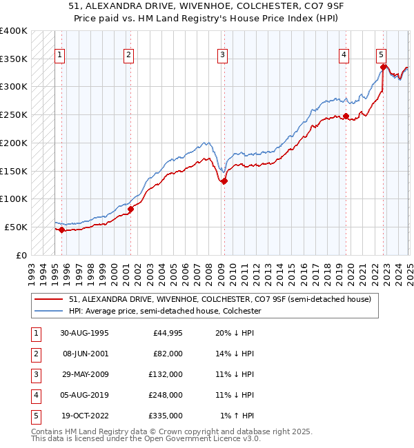 51, ALEXANDRA DRIVE, WIVENHOE, COLCHESTER, CO7 9SF: Price paid vs HM Land Registry's House Price Index