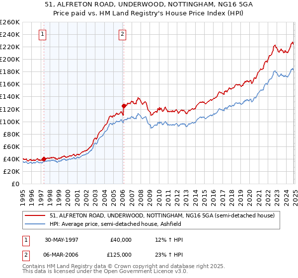 51, ALFRETON ROAD, UNDERWOOD, NOTTINGHAM, NG16 5GA: Price paid vs HM Land Registry's House Price Index