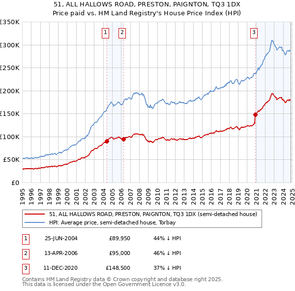 51, ALL HALLOWS ROAD, PRESTON, PAIGNTON, TQ3 1DX: Price paid vs HM Land Registry's House Price Index