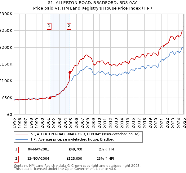 51, ALLERTON ROAD, BRADFORD, BD8 0AY: Price paid vs HM Land Registry's House Price Index