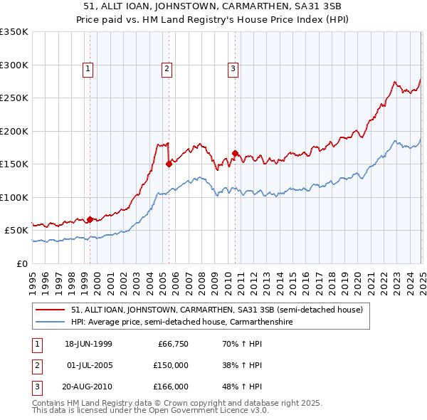 51, ALLT IOAN, JOHNSTOWN, CARMARTHEN, SA31 3SB: Price paid vs HM Land Registry's House Price Index