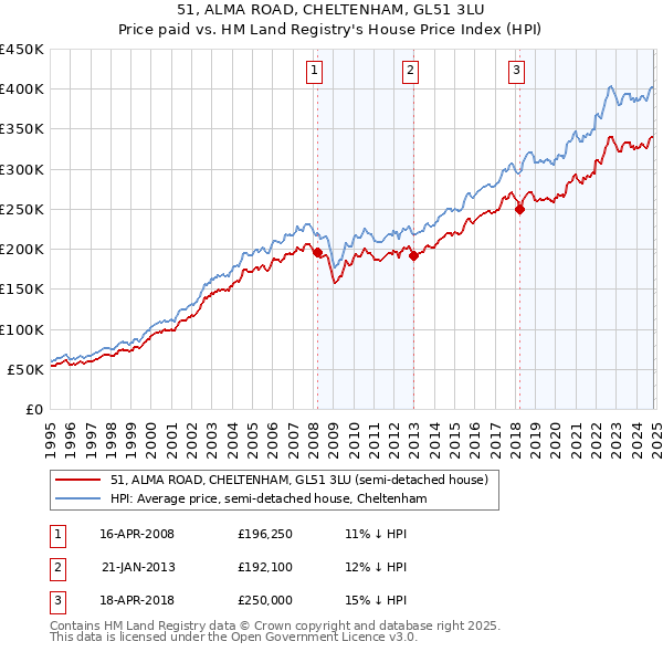 51, ALMA ROAD, CHELTENHAM, GL51 3LU: Price paid vs HM Land Registry's House Price Index