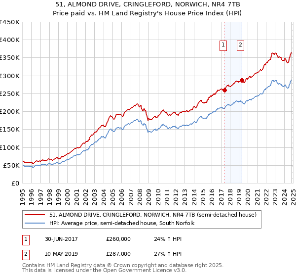 51, ALMOND DRIVE, CRINGLEFORD, NORWICH, NR4 7TB: Price paid vs HM Land Registry's House Price Index