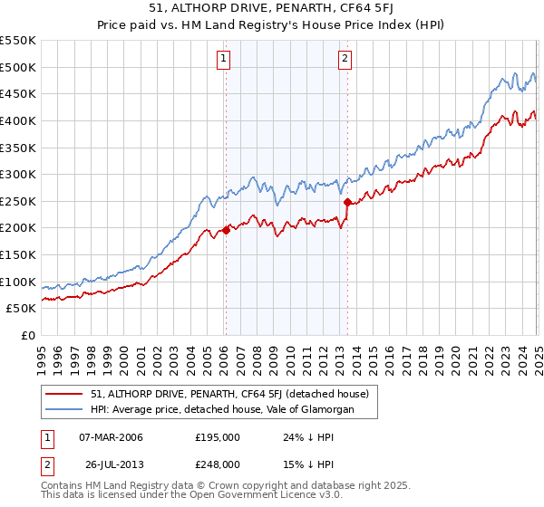 51, ALTHORP DRIVE, PENARTH, CF64 5FJ: Price paid vs HM Land Registry's House Price Index