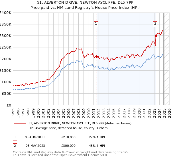 51, ALVERTON DRIVE, NEWTON AYCLIFFE, DL5 7PP: Price paid vs HM Land Registry's House Price Index