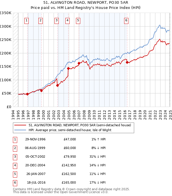 51, ALVINGTON ROAD, NEWPORT, PO30 5AR: Price paid vs HM Land Registry's House Price Index