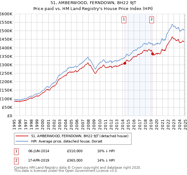 51, AMBERWOOD, FERNDOWN, BH22 9JT: Price paid vs HM Land Registry's House Price Index