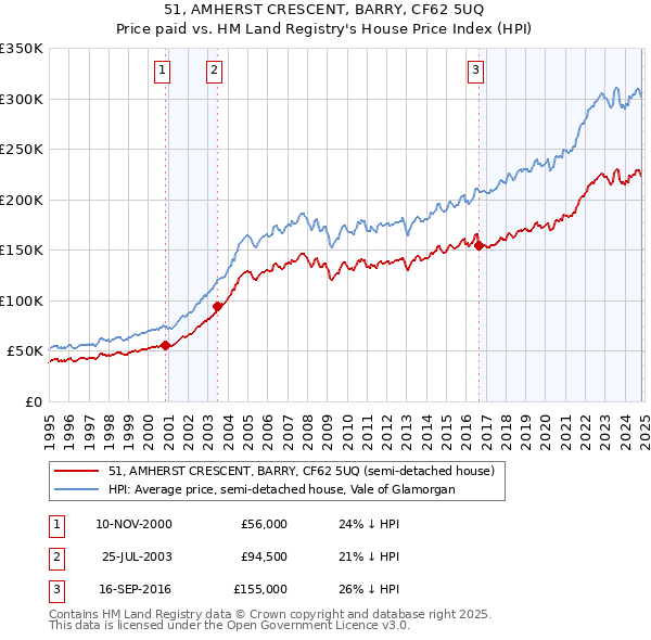 51, AMHERST CRESCENT, BARRY, CF62 5UQ: Price paid vs HM Land Registry's House Price Index