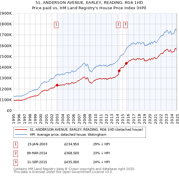 51, ANDERSON AVENUE, EARLEY, READING, RG6 1HD: Price paid vs HM Land Registry's House Price Index