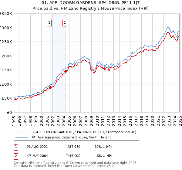 51, APELDOORN GARDENS, SPALDING, PE11 1JT: Price paid vs HM Land Registry's House Price Index