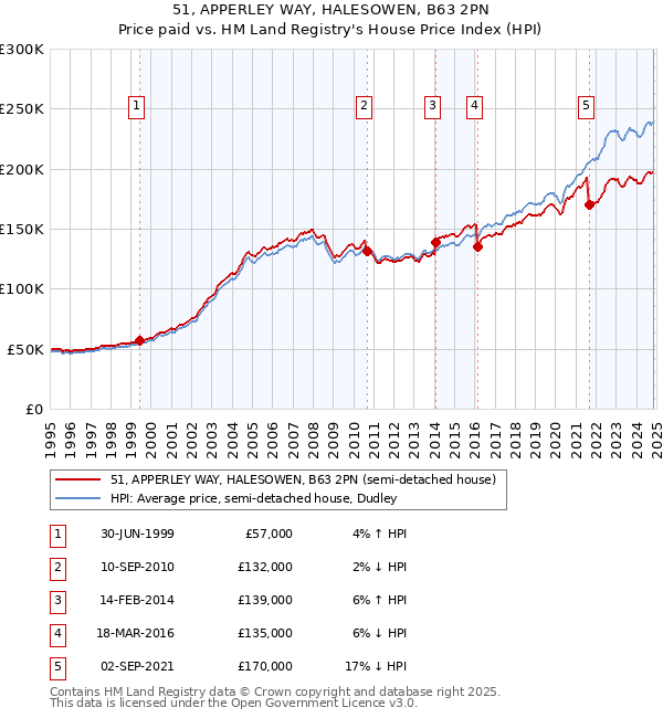 51, APPERLEY WAY, HALESOWEN, B63 2PN: Price paid vs HM Land Registry's House Price Index