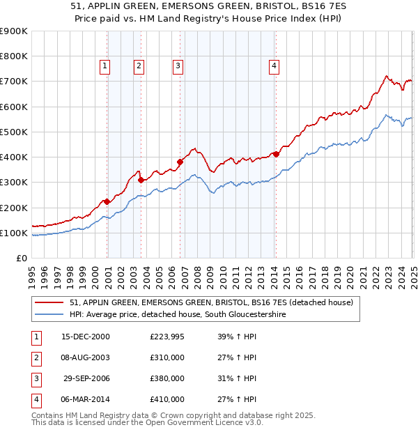 51, APPLIN GREEN, EMERSONS GREEN, BRISTOL, BS16 7ES: Price paid vs HM Land Registry's House Price Index