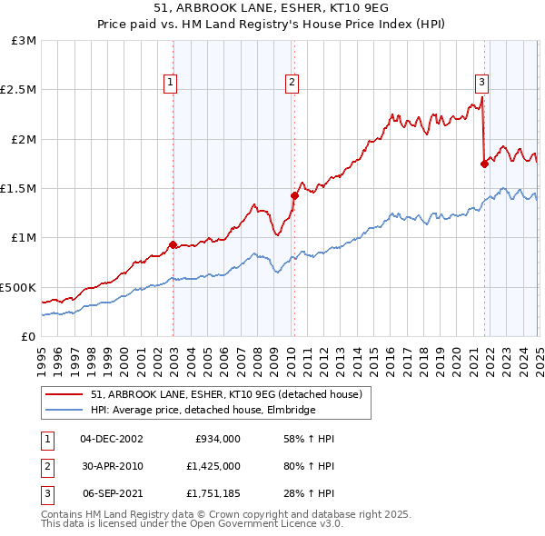 51, ARBROOK LANE, ESHER, KT10 9EG: Price paid vs HM Land Registry's House Price Index