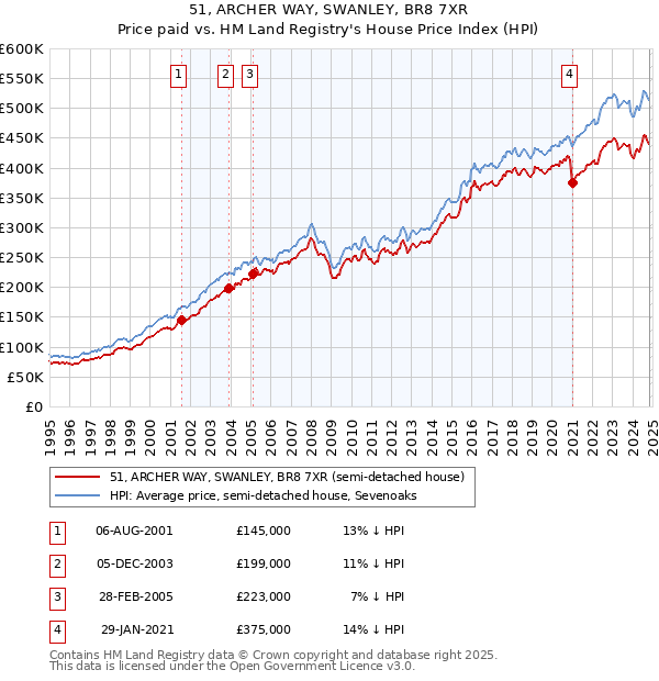 51, ARCHER WAY, SWANLEY, BR8 7XR: Price paid vs HM Land Registry's House Price Index