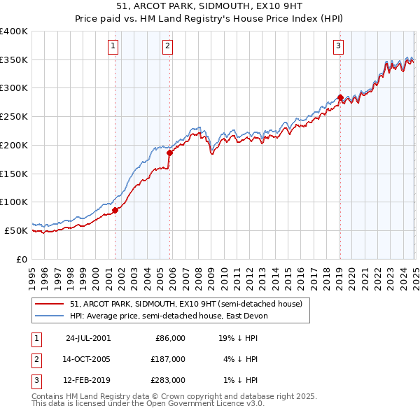 51, ARCOT PARK, SIDMOUTH, EX10 9HT: Price paid vs HM Land Registry's House Price Index