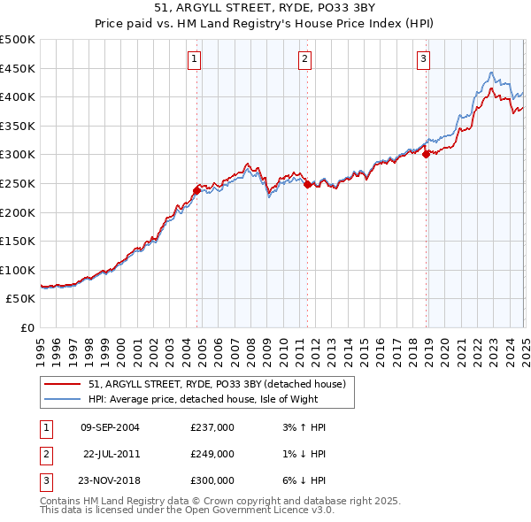 51, ARGYLL STREET, RYDE, PO33 3BY: Price paid vs HM Land Registry's House Price Index