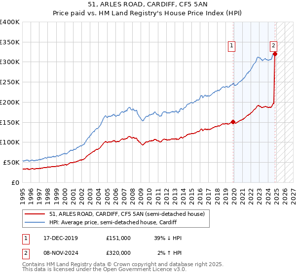 51, ARLES ROAD, CARDIFF, CF5 5AN: Price paid vs HM Land Registry's House Price Index