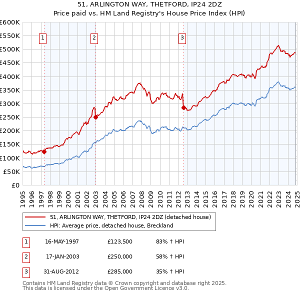 51, ARLINGTON WAY, THETFORD, IP24 2DZ: Price paid vs HM Land Registry's House Price Index