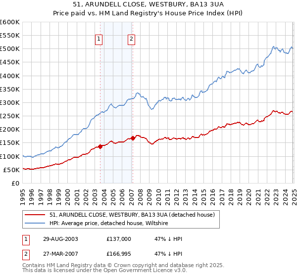 51, ARUNDELL CLOSE, WESTBURY, BA13 3UA: Price paid vs HM Land Registry's House Price Index