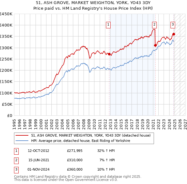 51, ASH GROVE, MARKET WEIGHTON, YORK, YO43 3DY: Price paid vs HM Land Registry's House Price Index