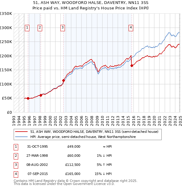 51, ASH WAY, WOODFORD HALSE, DAVENTRY, NN11 3SS: Price paid vs HM Land Registry's House Price Index