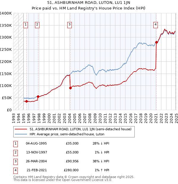 51, ASHBURNHAM ROAD, LUTON, LU1 1JN: Price paid vs HM Land Registry's House Price Index