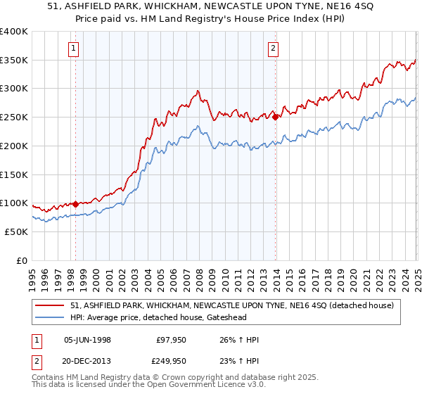 51, ASHFIELD PARK, WHICKHAM, NEWCASTLE UPON TYNE, NE16 4SQ: Price paid vs HM Land Registry's House Price Index