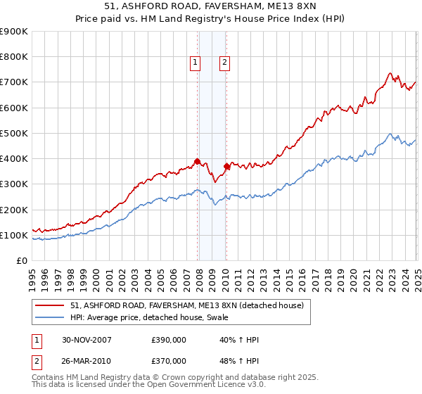 51, ASHFORD ROAD, FAVERSHAM, ME13 8XN: Price paid vs HM Land Registry's House Price Index