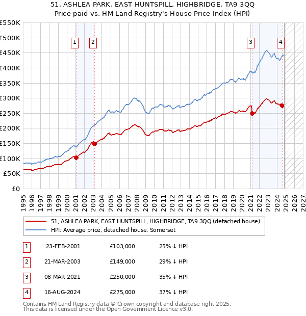 51, ASHLEA PARK, EAST HUNTSPILL, HIGHBRIDGE, TA9 3QQ: Price paid vs HM Land Registry's House Price Index