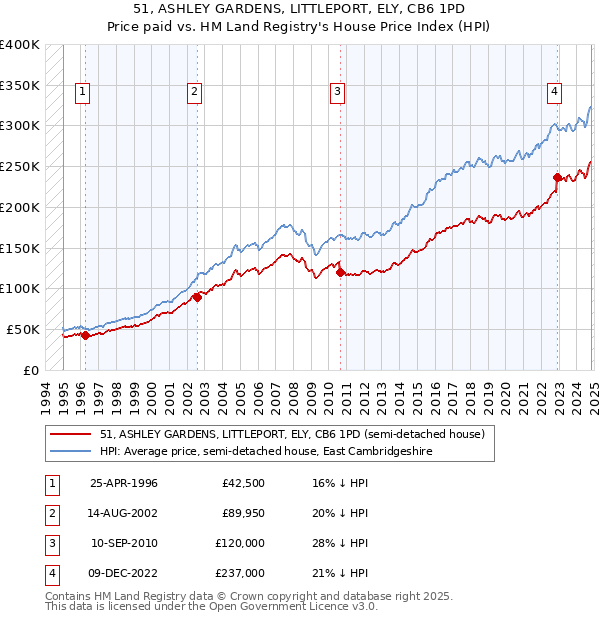 51, ASHLEY GARDENS, LITTLEPORT, ELY, CB6 1PD: Price paid vs HM Land Registry's House Price Index