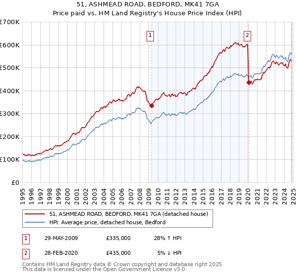 51, ASHMEAD ROAD, BEDFORD, MK41 7GA: Price paid vs HM Land Registry's House Price Index