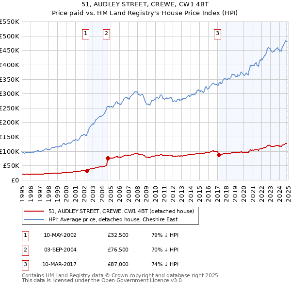 51, AUDLEY STREET, CREWE, CW1 4BT: Price paid vs HM Land Registry's House Price Index