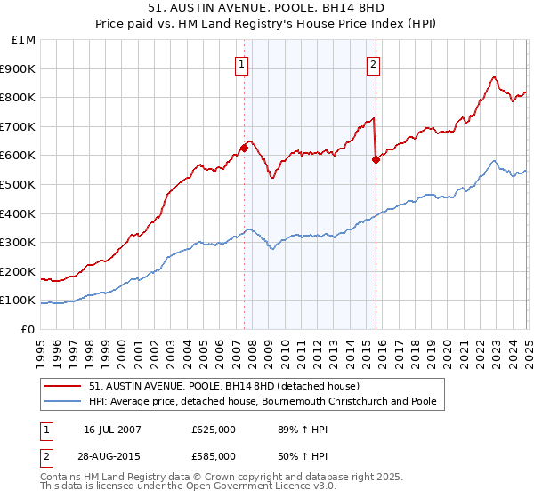 51, AUSTIN AVENUE, POOLE, BH14 8HD: Price paid vs HM Land Registry's House Price Index