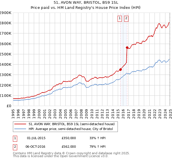 51, AVON WAY, BRISTOL, BS9 1SL: Price paid vs HM Land Registry's House Price Index