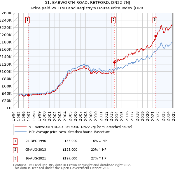 51, BABWORTH ROAD, RETFORD, DN22 7NJ: Price paid vs HM Land Registry's House Price Index