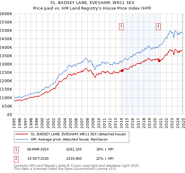 51, BADSEY LANE, EVESHAM, WR11 3EX: Price paid vs HM Land Registry's House Price Index