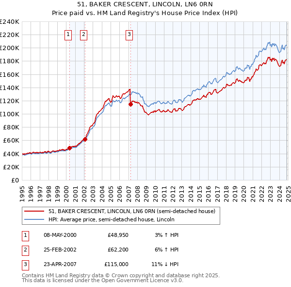 51, BAKER CRESCENT, LINCOLN, LN6 0RN: Price paid vs HM Land Registry's House Price Index