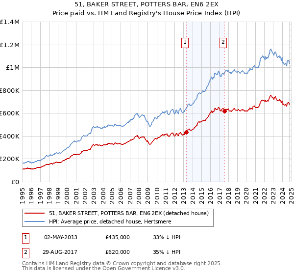 51, BAKER STREET, POTTERS BAR, EN6 2EX: Price paid vs HM Land Registry's House Price Index