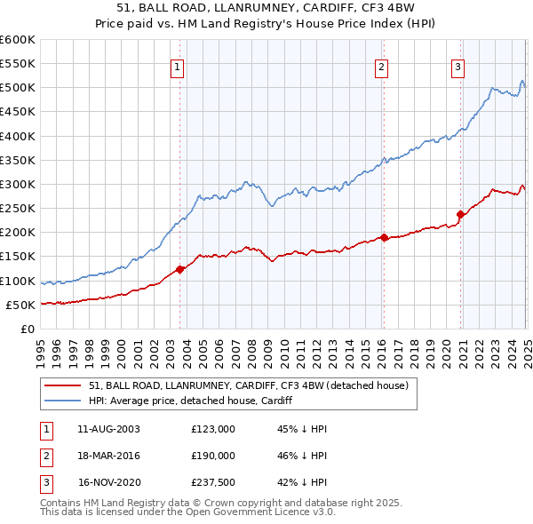 51, BALL ROAD, LLANRUMNEY, CARDIFF, CF3 4BW: Price paid vs HM Land Registry's House Price Index