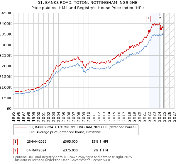 51, BANKS ROAD, TOTON, NOTTINGHAM, NG9 6HE: Price paid vs HM Land Registry's House Price Index