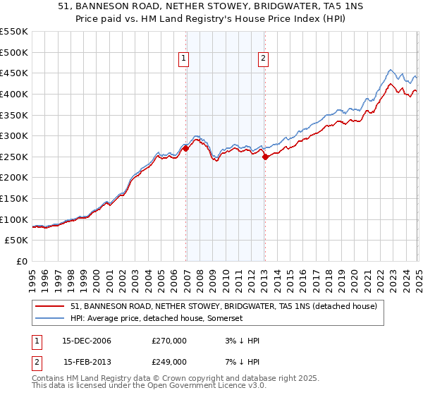 51, BANNESON ROAD, NETHER STOWEY, BRIDGWATER, TA5 1NS: Price paid vs HM Land Registry's House Price Index