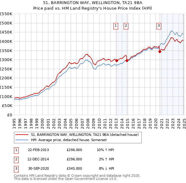 51, BARRINGTON WAY, WELLINGTON, TA21 9BA: Price paid vs HM Land Registry's House Price Index