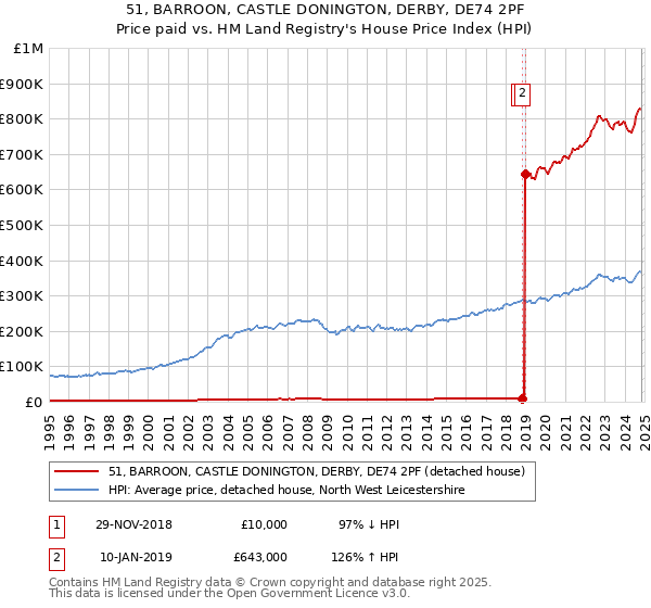 51, BARROON, CASTLE DONINGTON, DERBY, DE74 2PF: Price paid vs HM Land Registry's House Price Index